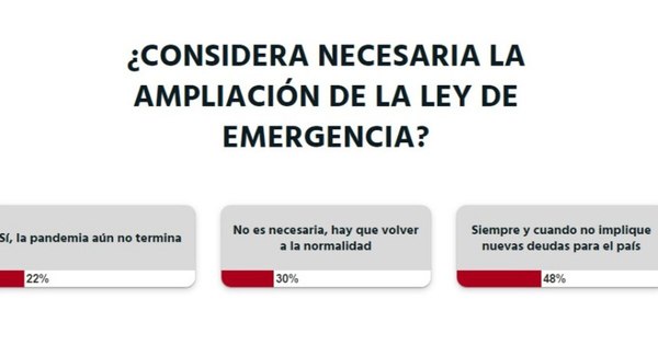 La Nación / Votá LN: Extensión de Ley de Emergencia no debe implicar nuevas deudas, opinan lectores