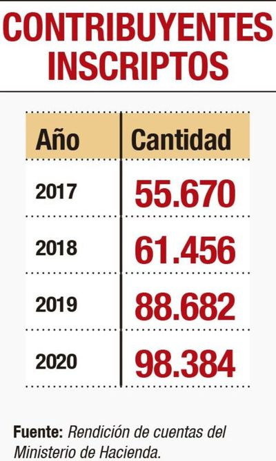 Más de 1 millón de contribuyentes en SET - Nacionales - ABC Color