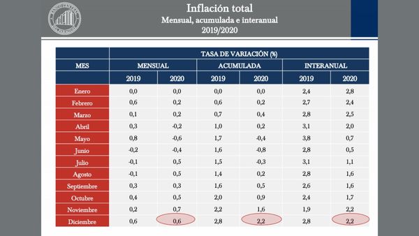 BCP reporta inflación de 0,6 % en diciembre - El Trueno