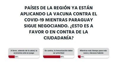 La Nación / Votá LN: La inmunización debería ser prioridad para el Gobierno, opina la gente
