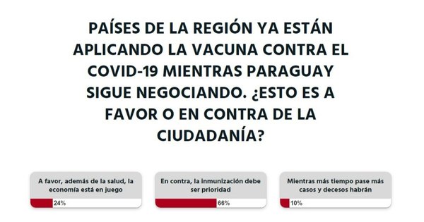 La Nación / Votá LN: La inmunización debería ser prioridad para el Gobierno, opina la gente