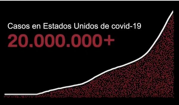 Estados Unidos supera los 20 millones de casos de covid-19