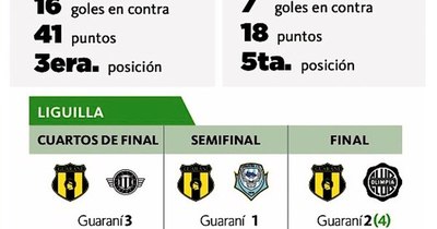 La Nación / ¿Qué trae Guaraní para Costas?