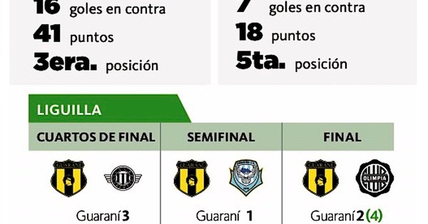 La Nación / ¿Qué trae Guaraní para Costas?