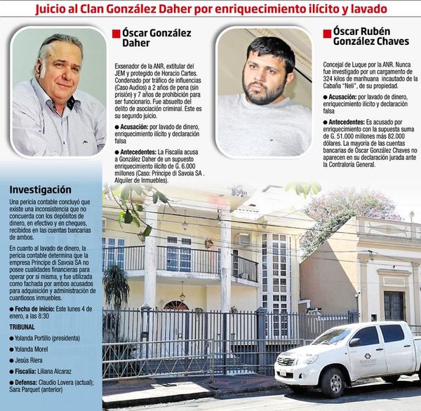 González Daher desafía de nuevo a la Justicia en juicio por lavado de dinero - Nacionales - ABC Color