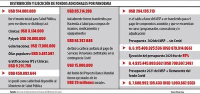Salud cerró el 2020 con casi USD 300 millones a ejecutar