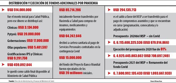 Salud cerró el 2020 con casi USD 300 millones a ejecutar