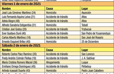 Varias muertes en primer fin de semana del 2021 - Nacionales - ABC Color