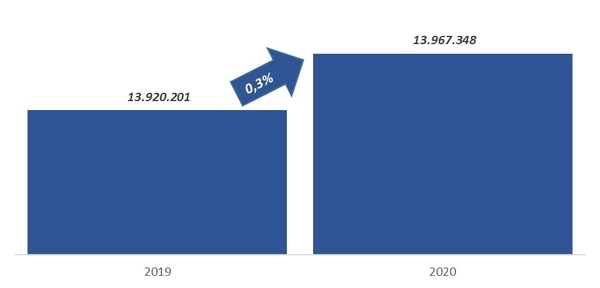 SET cerró el 2020 con recaudación total en efectivo de USD 2.010 millones - El Trueno