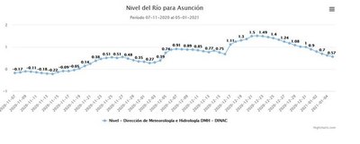 Ríos Paraná y Paraguay siguen con niveles muy bajos, reportan - Nacionales - ABC Color