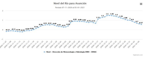 Ríos Paraná y Paraguay siguen con niveles muy bajos, reportan - Nacionales - ABC Color