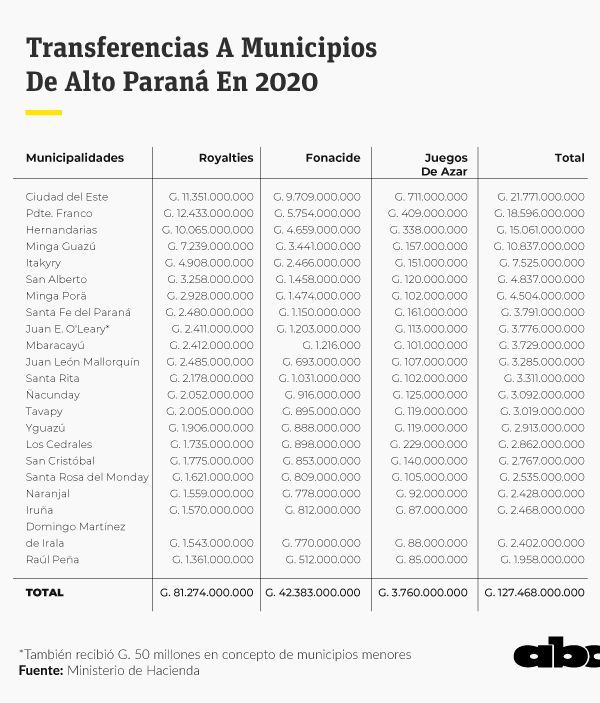 Municipios de Alto Paraná recibieron G. 127.468 millones en royalties y Fonacide en 2020 - ABC en el Este - ABC Color