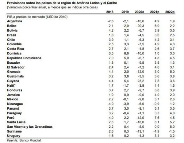 Banco Mundial estima crecimiento moderado del 3,7% para la región y del 3,3% para Paraguay - Nacionales - ABC Color