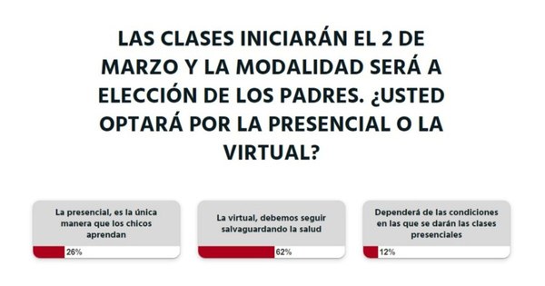La Nación / Lectores apuestan por las clases virtuales en el 2021