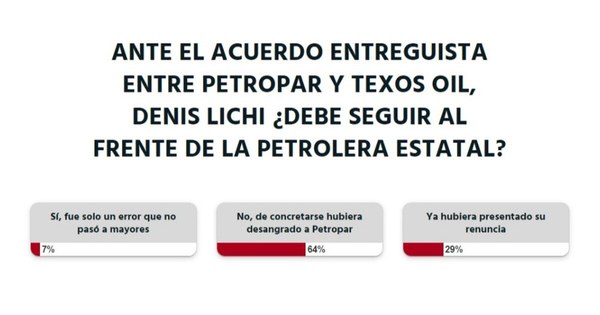 La Nación / Votá LN: Denis Lichi no puede seguir al frente de Petropar, según lectores