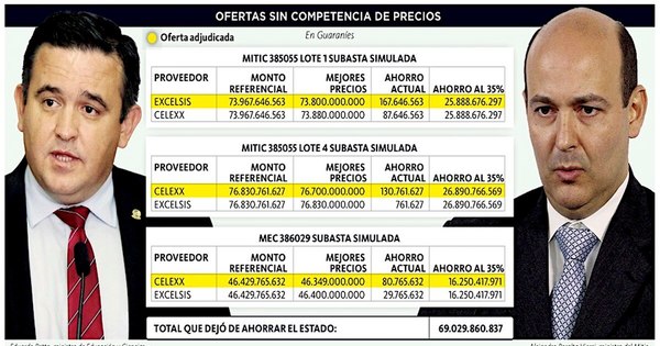 La Nación / MEC y Mitic hicieron perder G. 69.000 millones al Estado