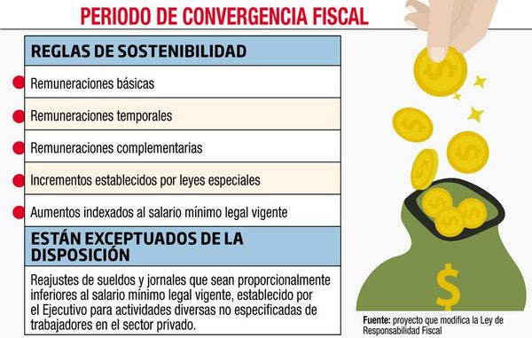 Regla fiscal prohíbe aumento salarial mientras dure  plan de convergencia - Nacionales - ABC Color