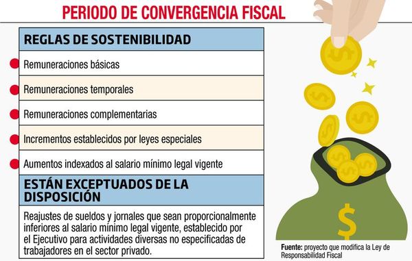 Regla fiscal prohíbe aumento salarial mientras dure plan de convergencia - Nacionales - ABC Color