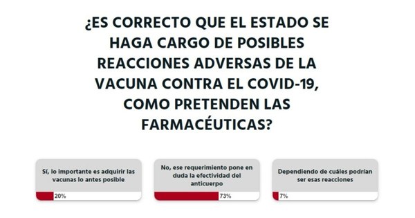 La Nación / Votá LN: el Estado no debe cargar con las reacciones adversas de las vacunas anti-COVID