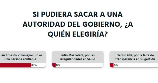 La Nación / Votá LN: ciudadanía cree que Juan Ernesto Villamayor no es una persona confiable