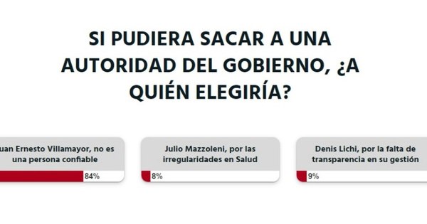 La Nación / Votá LN: ciudadanía cree que Juan Ernesto Villamayor no es una persona confiable
