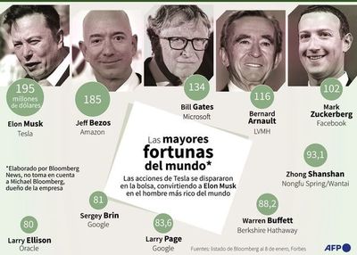 Elon Musk se convierte en el hombre más rico del mundo - Mundo - ABC Color