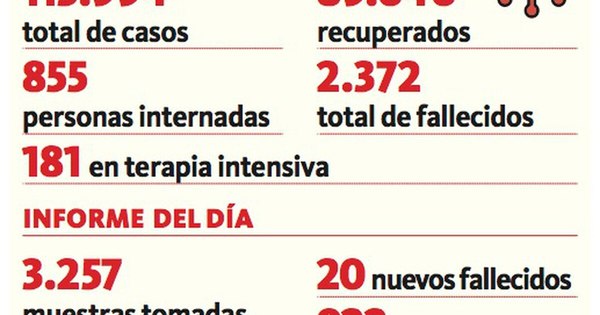 La Nación / Segundo día con más de 1.100 positivos