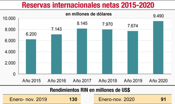 Reservas internacionales cierran con  récord histórico de US$ 9.240 millones - Nacionales - ABC Color