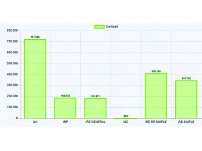 Base tributaria se disparó con Pytyvõ, pero el 43% se encuentra inactivo