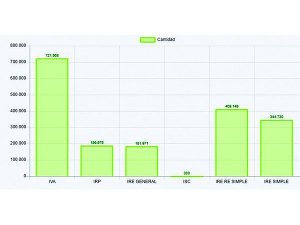 Base tributaria se disparó con Pytyvõ,  pero el 43% se encuentra inactivo