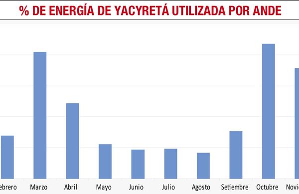 En diciembre de 2020, Paraguay utilizó el 21% de Yacyretá - Económico - ABC Color