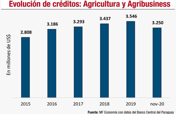 Agricultura tecnificada: composición y perspectivas en la economía paraguaya - Económico - ABC Color