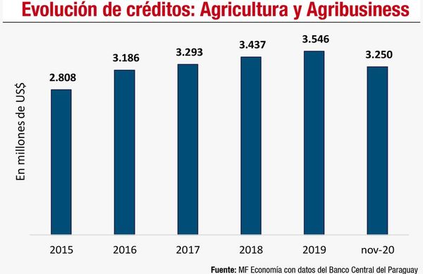 Agricultura tecnificada: composición y perspectivas en la economía paraguaya - Económico - ABC Color