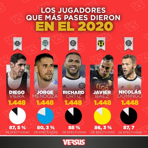 Quíntuple empate: los jugadores que más pases dieron en el 2020