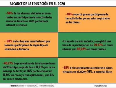 MEC garantiza que “la escuela será un lugar seguro” para el ciclo 2021