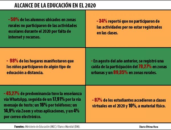MEC garantiza que “la escuela será un lugar seguro” para el ciclo 2021