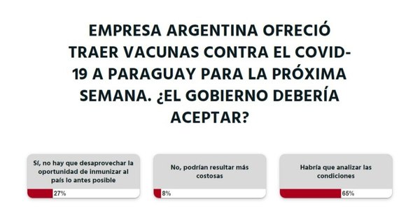 La Nación / Votá LN: se debería analizar condiciones de compra de vacunas antiCOVID, vía Argentina