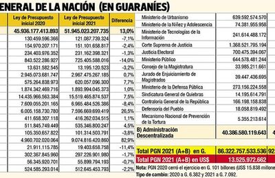 En PGN 2021 resaltan tres entidades con fuerte crecimiento en los gastos - Nacionales - ABC Color