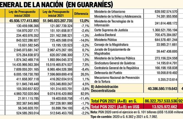 En PGN 2021 resaltan tres entidades con fuerte crecimiento en los gastos - Nacionales - ABC Color