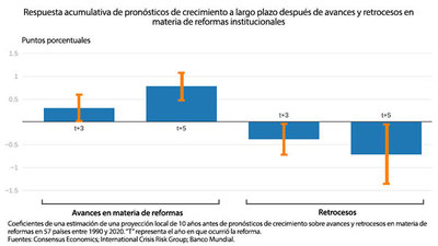 Las perspectivas económicas del Banco Mundial 2021