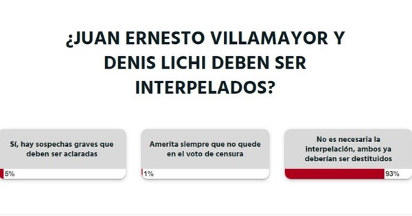 La Nación / Votá LN: la ciudadanía está a favor de la destitución de Juan Ernesto Villamayor y Denis Lichi