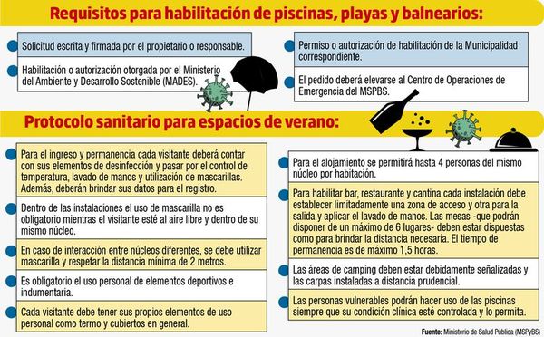 Playas y balnearios podrán operar solo con documentación aprobada - Nacionales - ABC Color