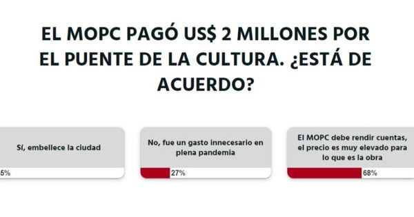 La Nación / Votá LN: MOPC debe rendir cuentas sobre la obra del Puente de la Cultura