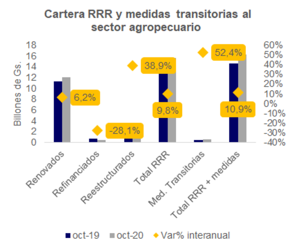 Renegociación de deuda del campo con bancos creció 52%