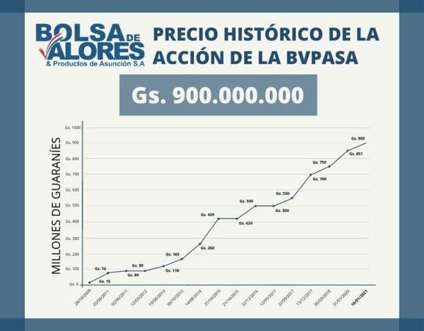 Argentinos invierten en la Bolsa de Asunción