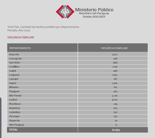 Alto Paraná: unas 3.200 denuncias por violencia familiar en el 2020