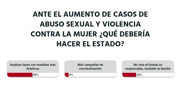 La Nación / Votá LN: faltan leyes drásticas para casos de abuso y violencia contra la mujer, según lectores