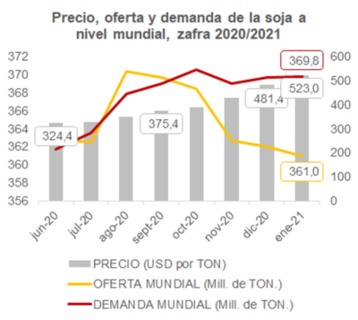 Menor oferta global impulsa precio de la soja