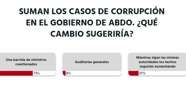 La Nación / Votá LN: lectores opinan que Abdo debe cambiar a todo su gabinete