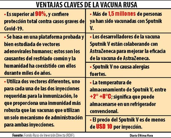 Sputnik V se posiciona a la cabeza de las otras vacunas que arribarán al Paraguay
